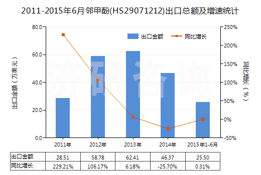 2011-2015年6月鄰甲酚(HS29071212)出口總額及增速統(tǒng)計(jì)